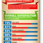 ¿Cuál es el nivel de satisfacción del cliente en cada canal de comunicación? (Infografía)