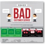 El coste real de la mala atención al cliente (Infografía)