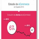 Estudio de eCommerce en España 2015 (Infografía)